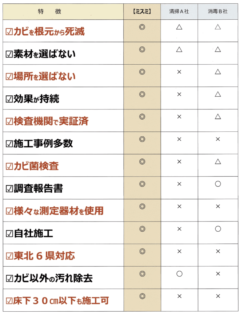 ミスミのカビ除去・ハウスクリーニングの特徴